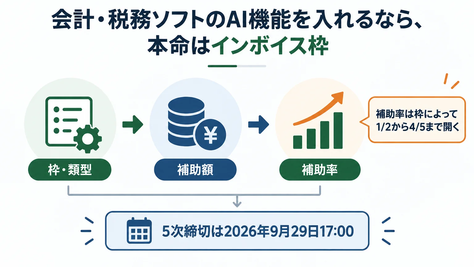 会計・税務ソフトのAI機能を入れるなら、本命はインボイス枠
