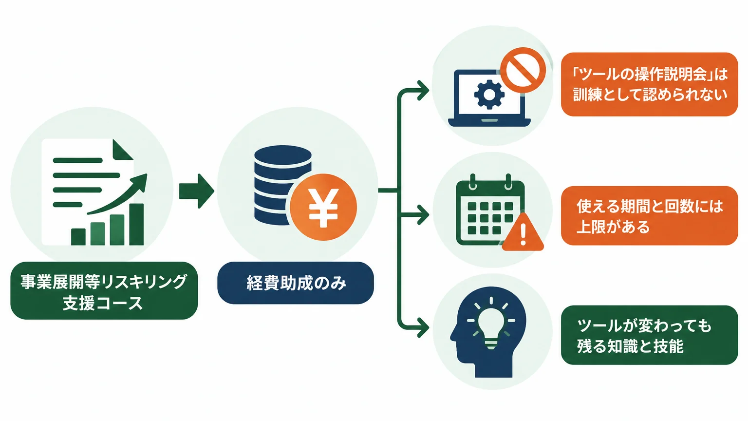 職員のAI研修に回すなら、経費の75%が助成対象になる