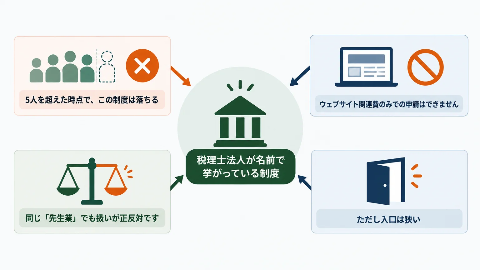 持続化補助金は、士業法人が名指しで対象に入る数少ない制度