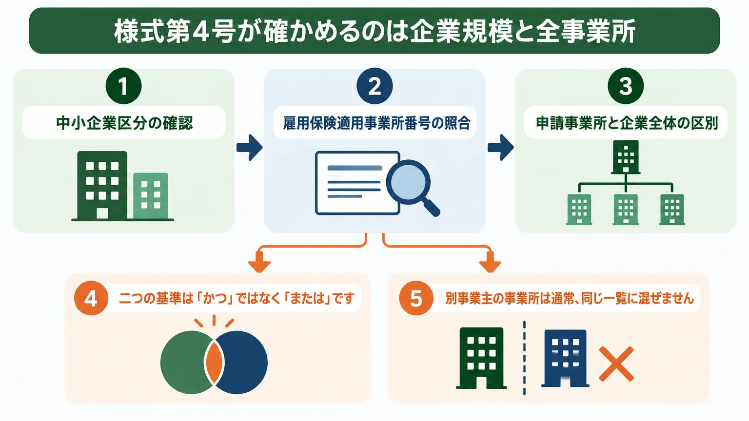 様式第4号が確かめるのは企業規模と全事業所