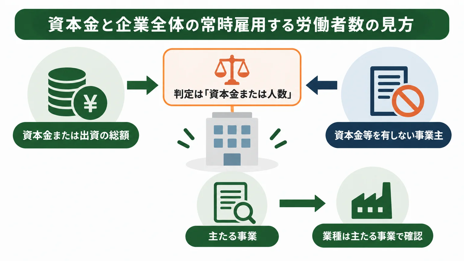 資本金と企業全体の常時雇用する労働者数の見方
