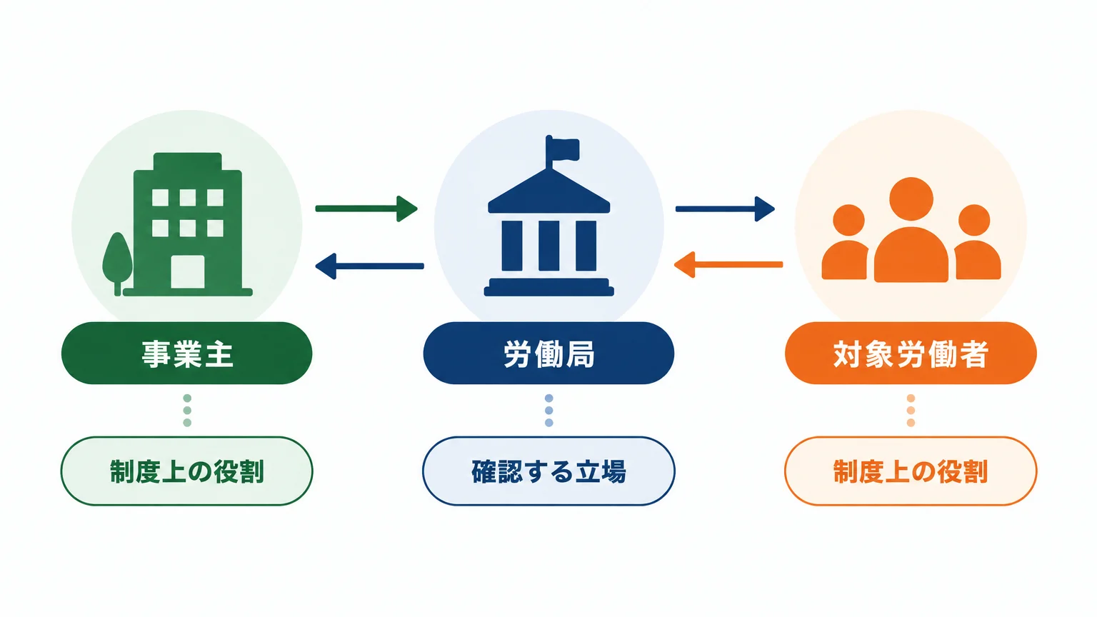 受給者・対象事業主・対象労働者は別の言葉