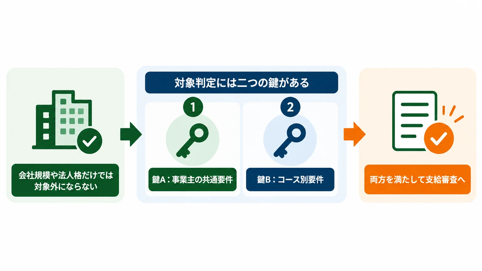 会社側の5条件を満たさないと対象者がいても進めない