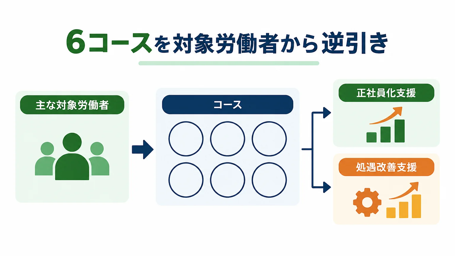 6コースを対象労働者から逆引き