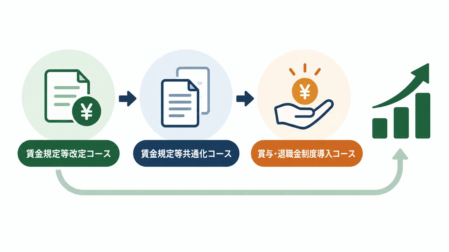 賃金・社内制度を改善する3コースは雇用継続を見る