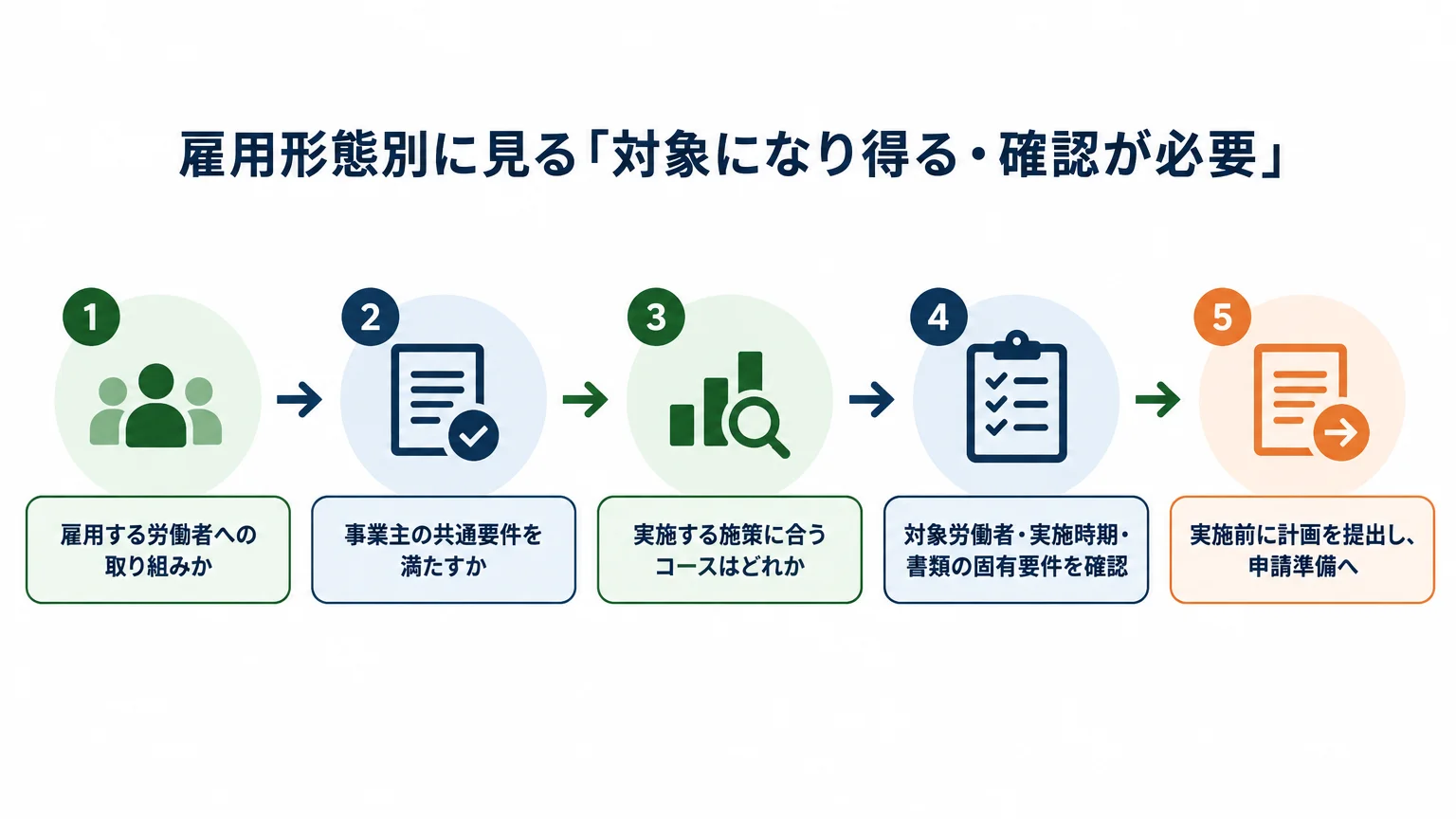 雇用形態別に見る「対象になり得る・確認が必要」