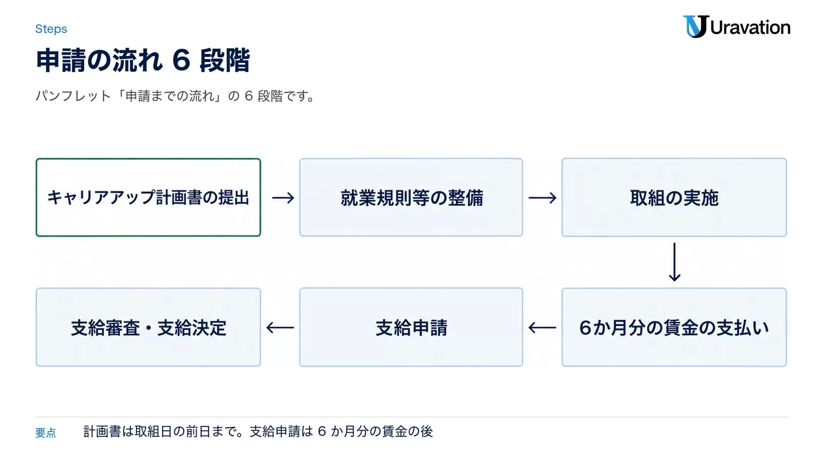 キャリアアップ助成金の申請の流れ6段階。キャリアアップ計画書の提出、就業規則等の整備、取組の実施、6か月分の賃金の支払い、支給申請、支給審査・支給決定