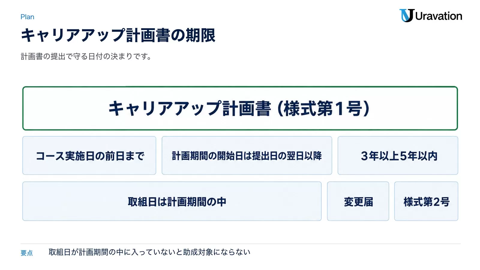 キャリアアップ計画書（様式第1号）の期限。コース実施日の前日まで、計画期間の開始日は提出日の翌日以降、計画期間は3年以上5年以内、取組日は計画期間の中、変更は変更届（様式第2号）