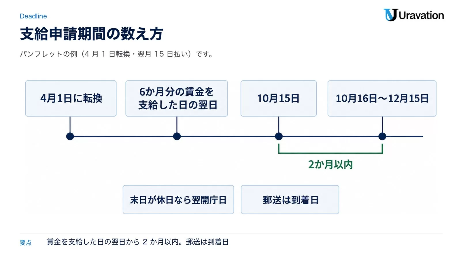 支給申請期間の例。4月1日に転換、6か月分の賃金を支給した日の翌日から2か月以内、10月15日に支給なら10月16日〜12月15日。末日が休日なら翌開庁日、郵送は到着日