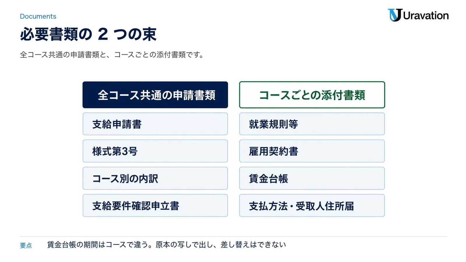 必要書類。全コース共通の申請書類は支給申請書（様式第3号）、コース別の内訳、支給要件確認申立書、支払方法・受取人住所届。コースごとの添付書類は就業規則等、雇用契約書、賃金台帳