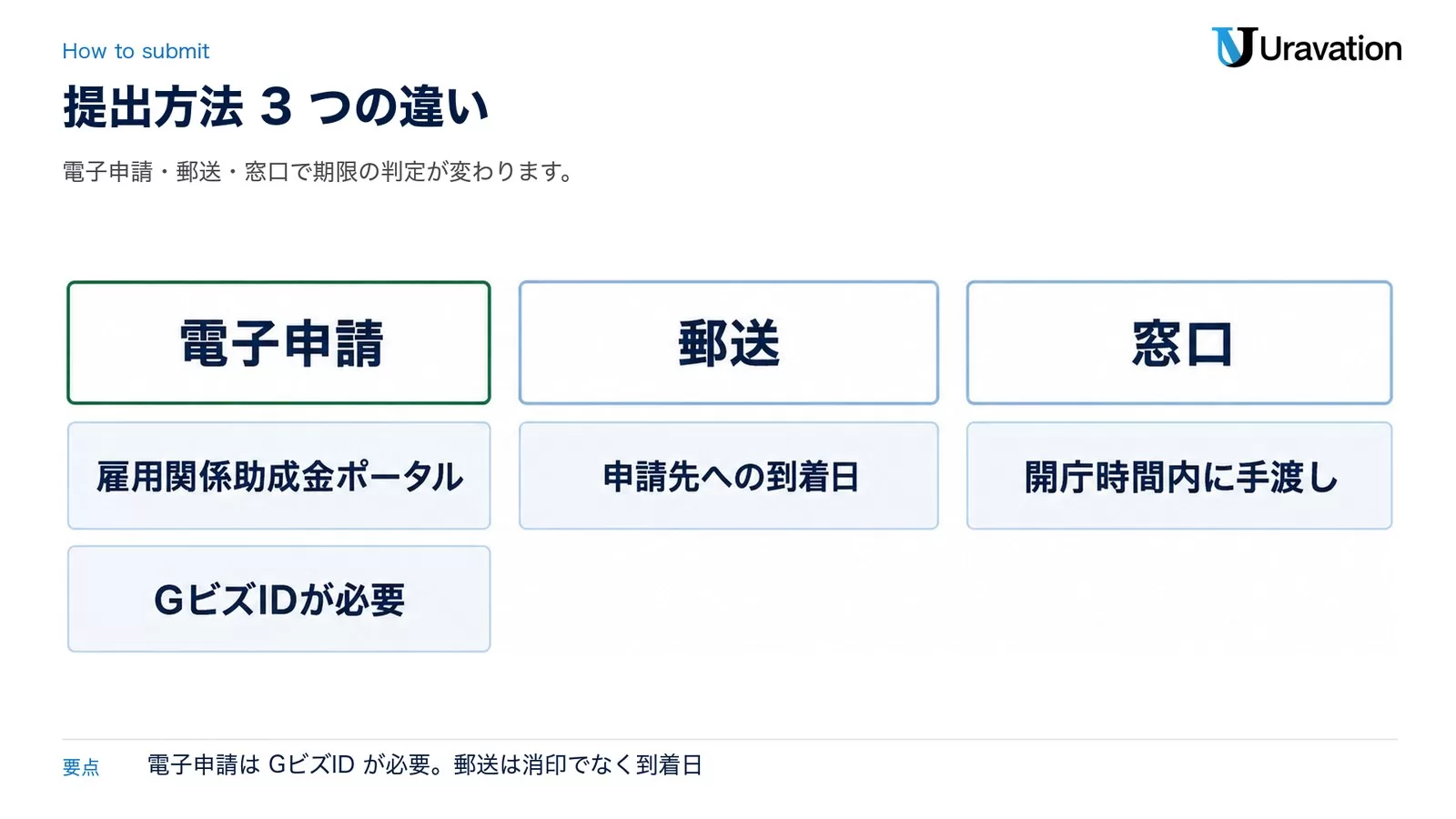 提出方法の違い。電子申請は雇用関係助成金ポータルでGビズIDが必要、郵送は申請先への到着日、窓口は開庁時間内に手渡し