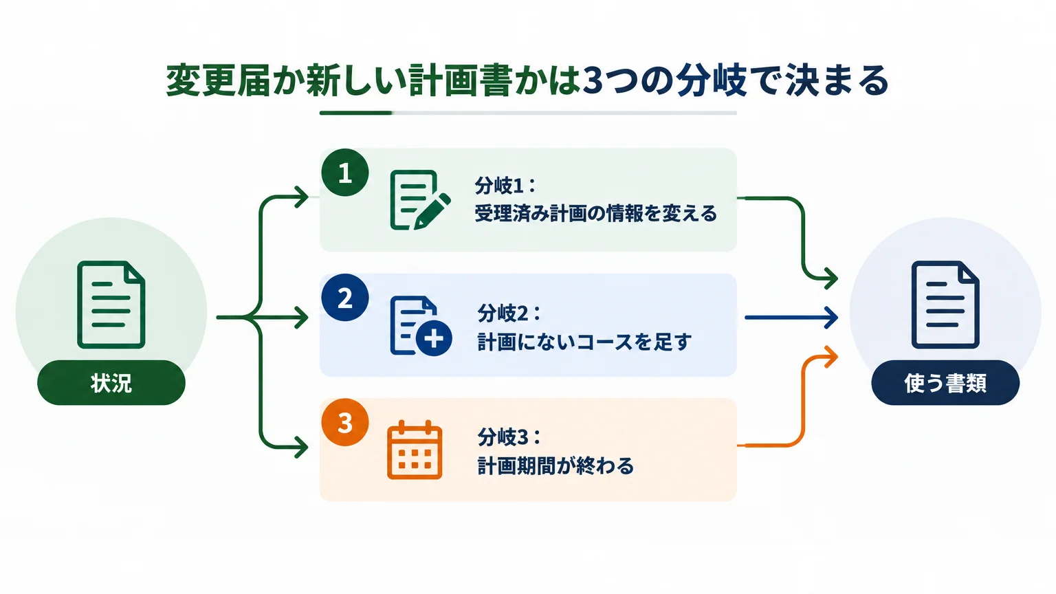 変更届か新しい計画書かは3つの分岐で決まる