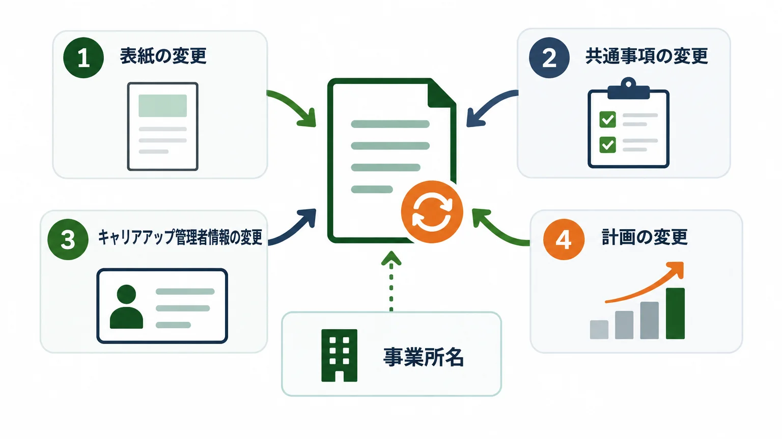 様式第2号が必要なのは4区分の情報が変わるとき