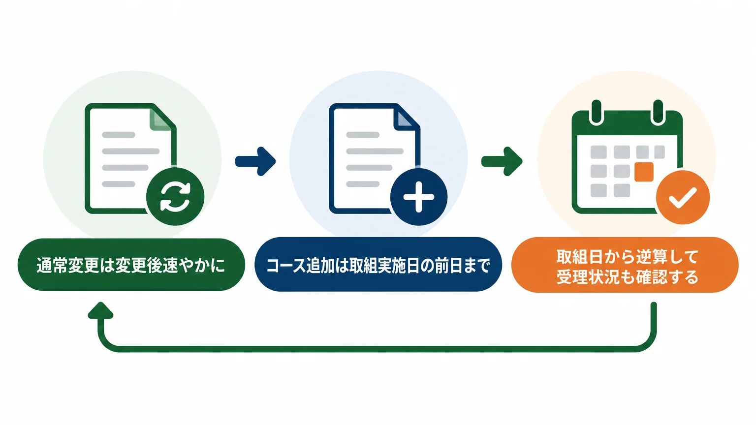提出期限は「速やか」と「取組前日まで」を分けて読む