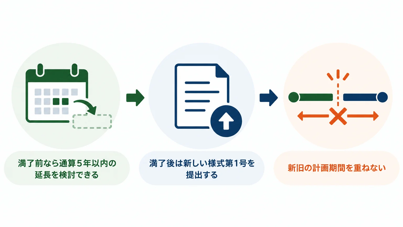 変更届で済まないのは計画期間が満了した後