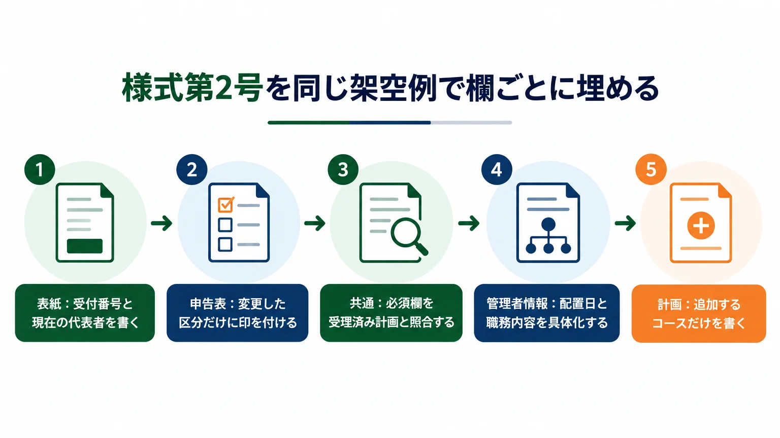 様式第2号を同じ架空例で欄ごとに埋める