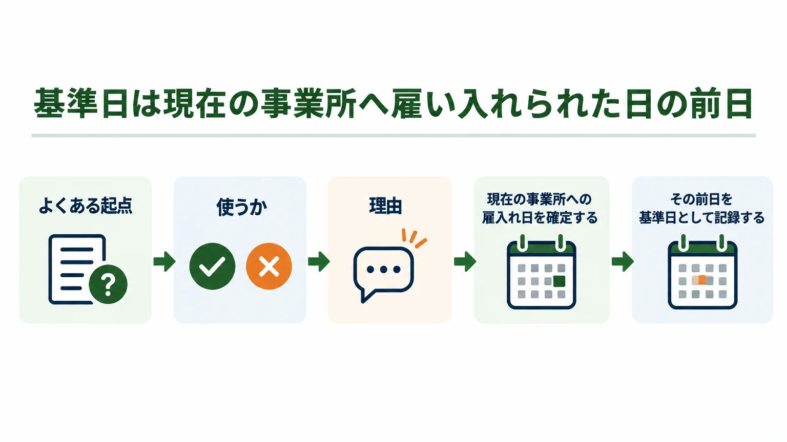 基準日は現在の事業所へ雇い入れられた日の前日