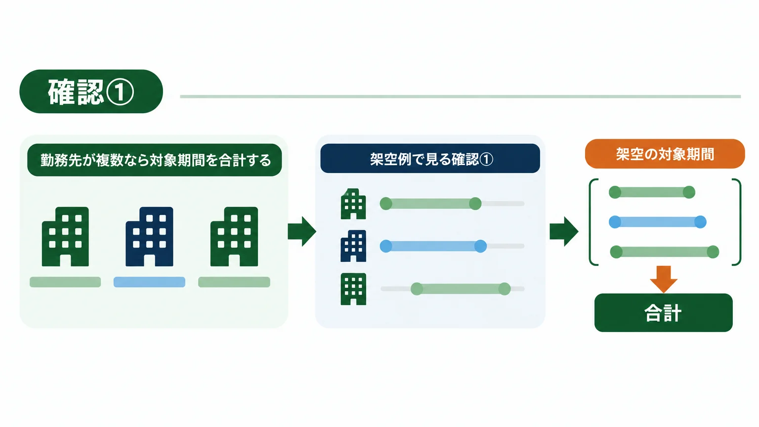 確認①｜過去5年間の正規雇用等を通算する