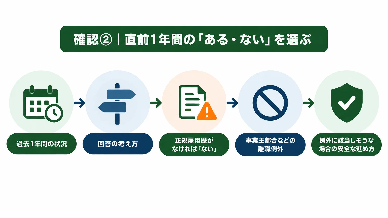 確認②｜直前1年間の「ある・ない」を選ぶ