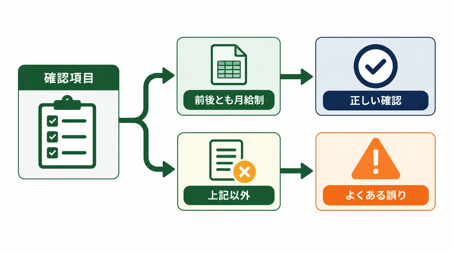 先に確認|現行ExcelではNo2が原則、No1が月給比較