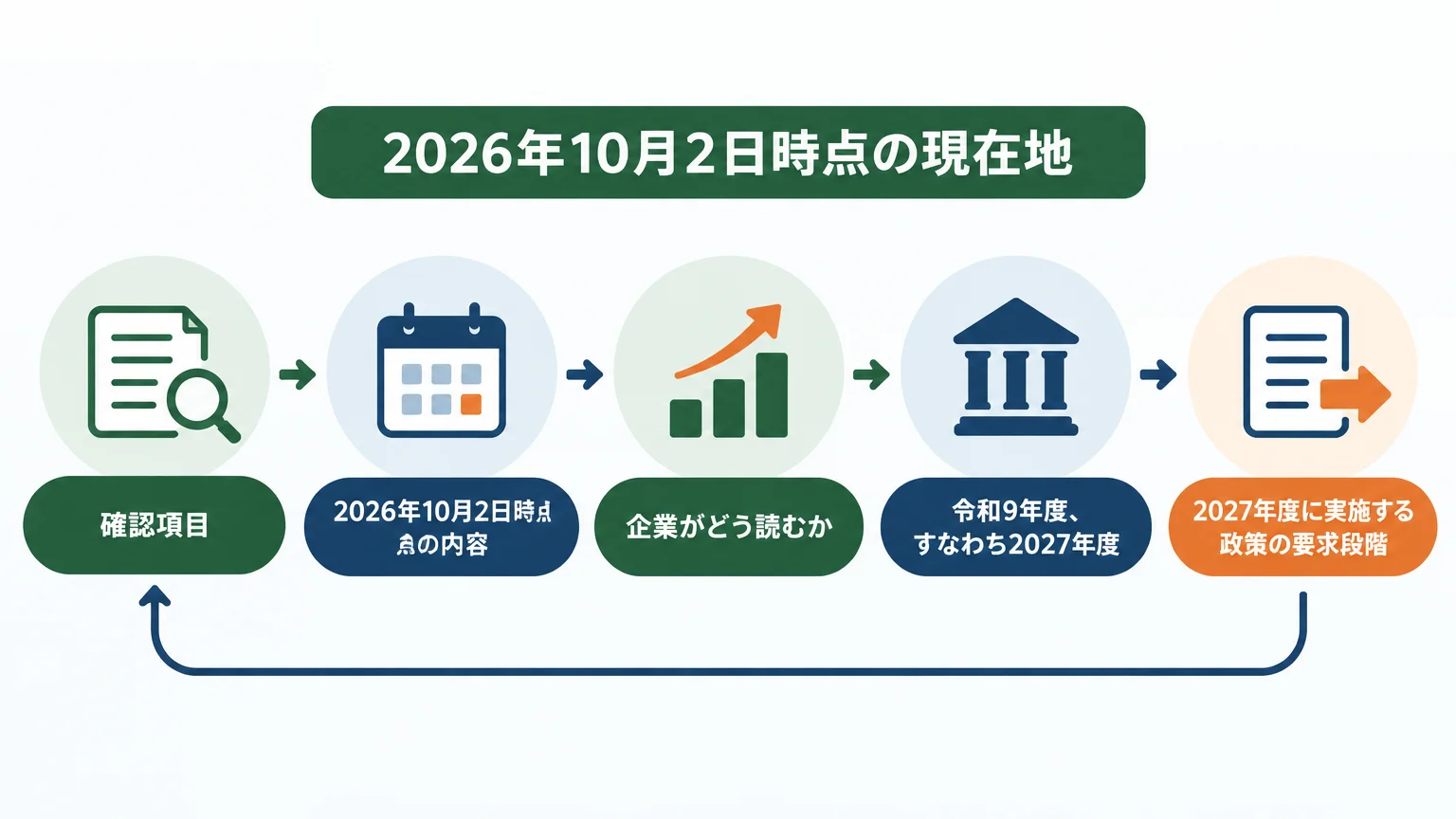 2026年10月2日時点の現在地