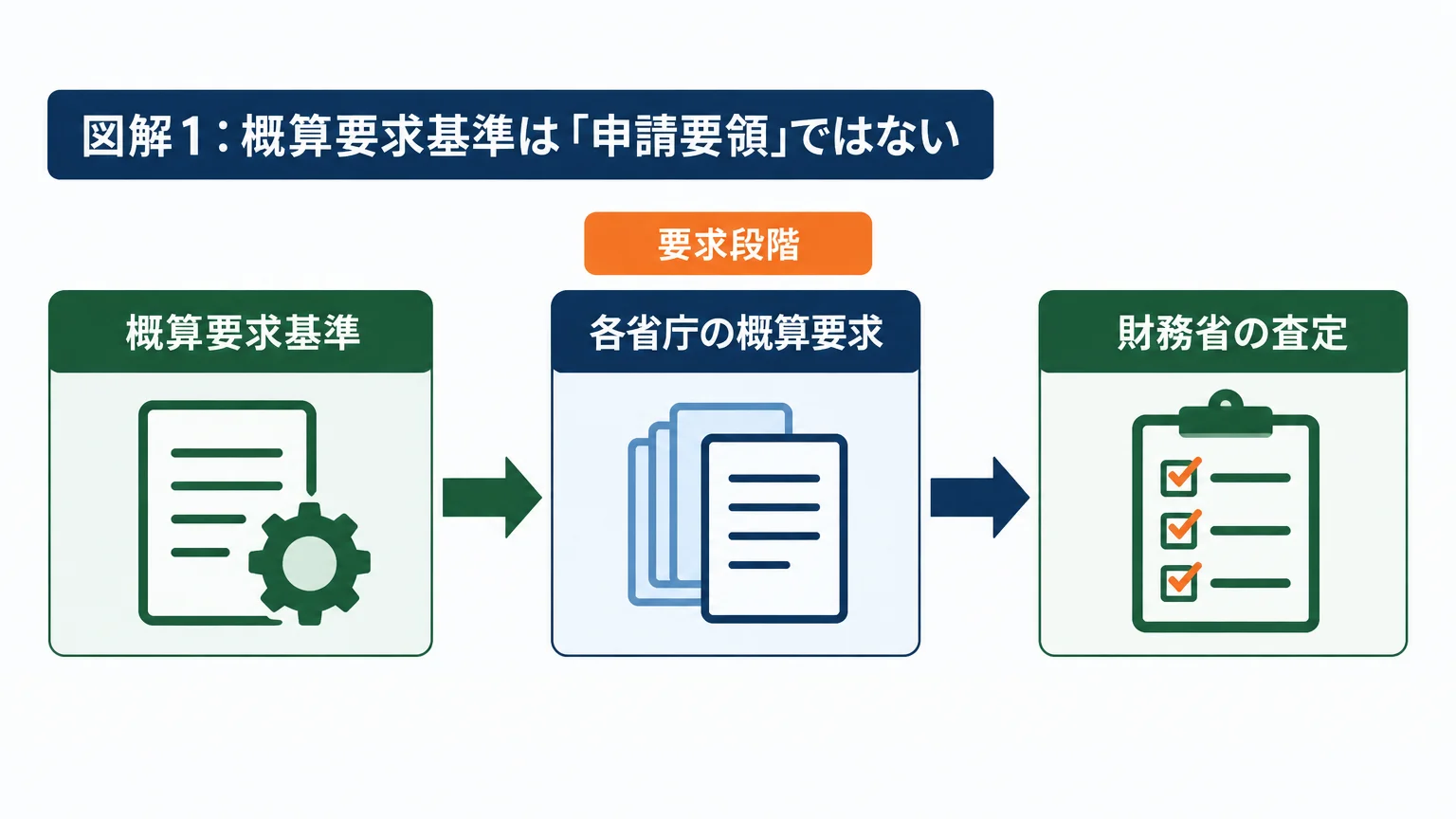 概算要求基準とは「予算を要求するための共通ルール」