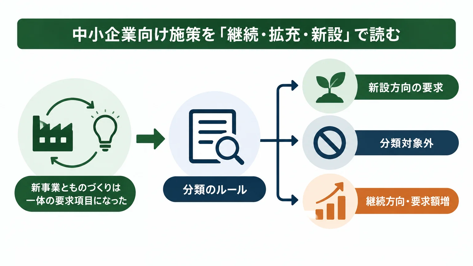 中小企業向け施策を「継続・拡充・新設」で読む
