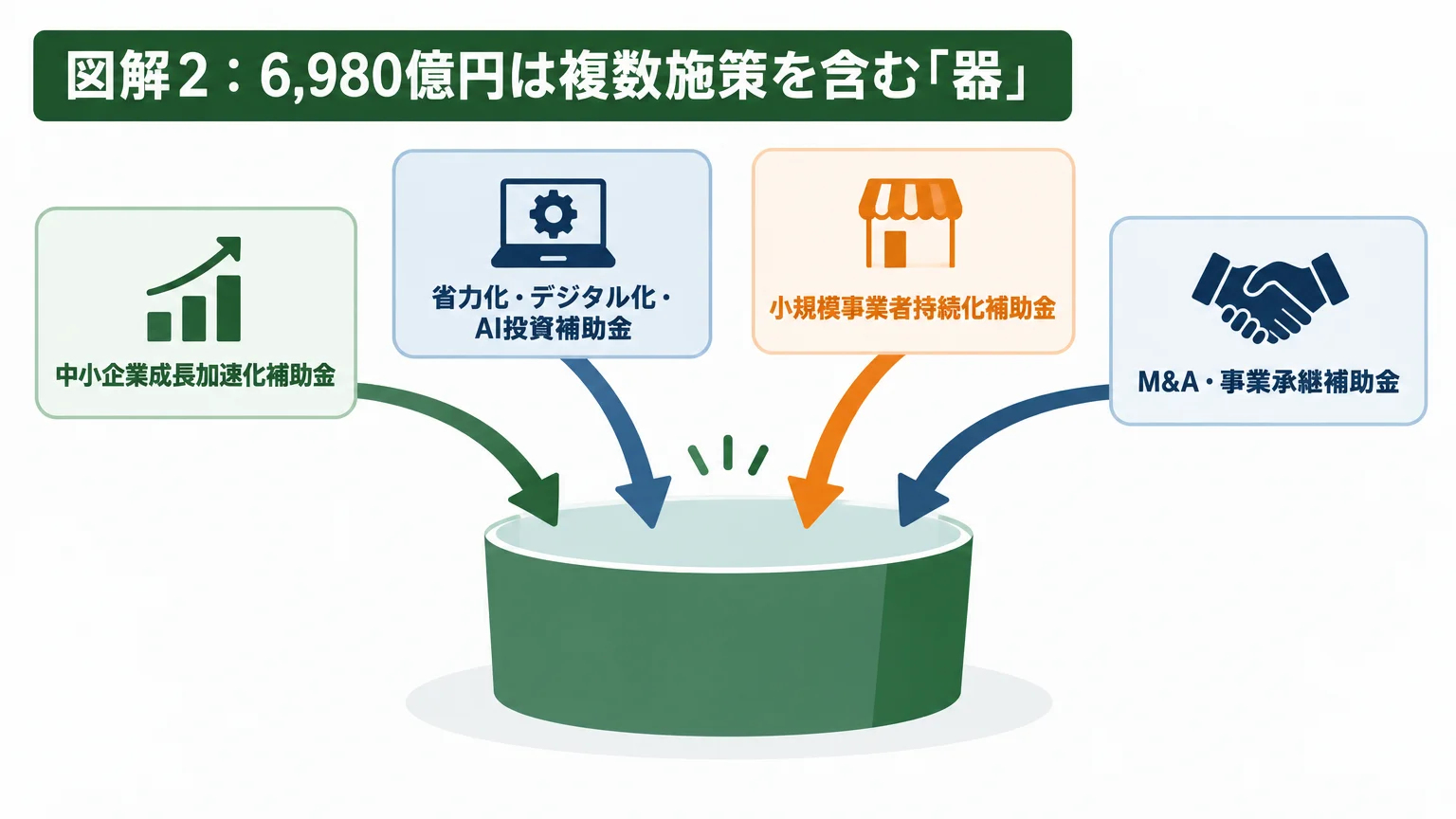 6,980億円を一つの補助金上限と読んではいけない