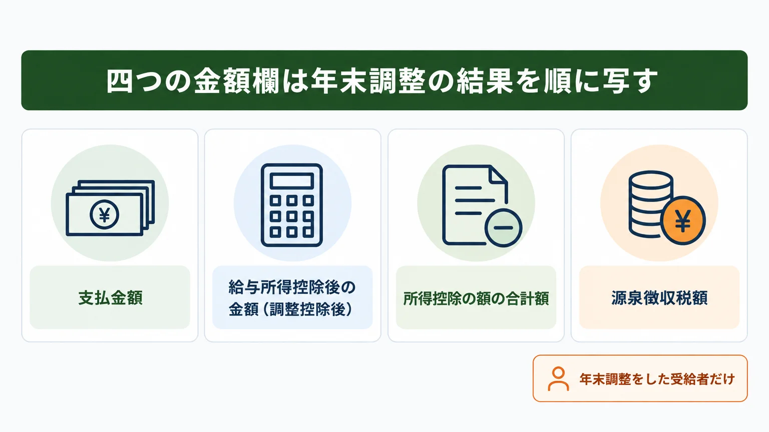 四つの金額欄は年末調整の結果を順に写す
