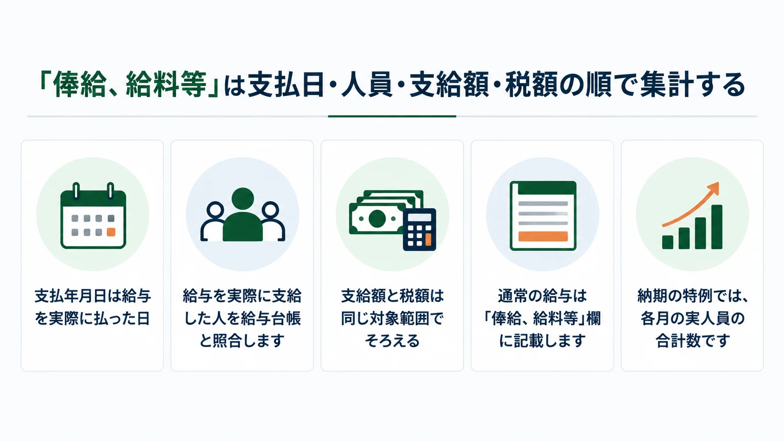 「俸給、給料等」は支払日・人員・支給額・税額の順で集計する