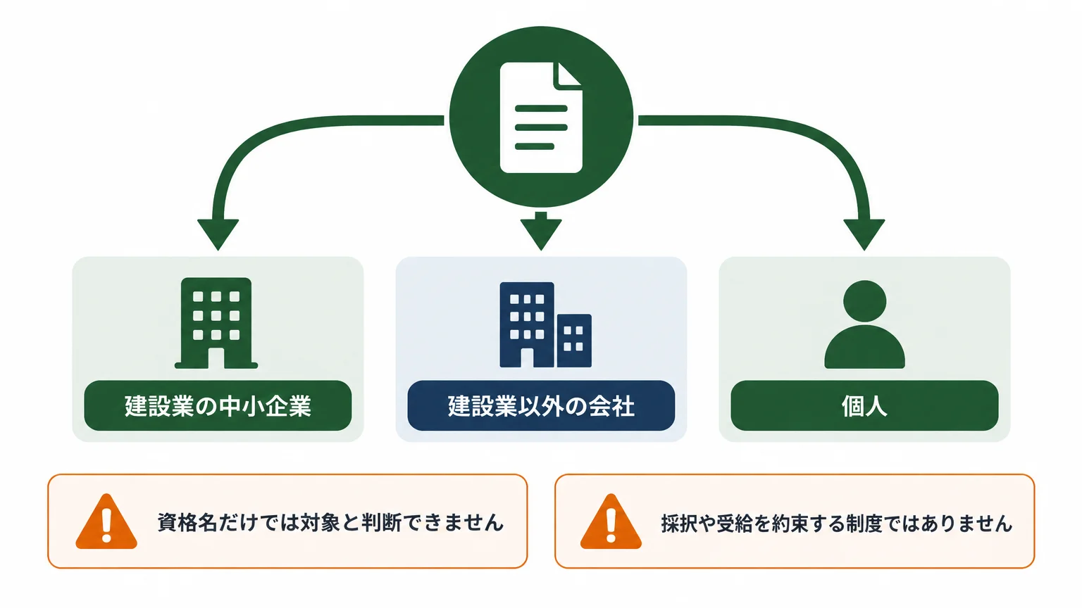 技能講習の助成金は申請者ごとに3制度へ分かれる