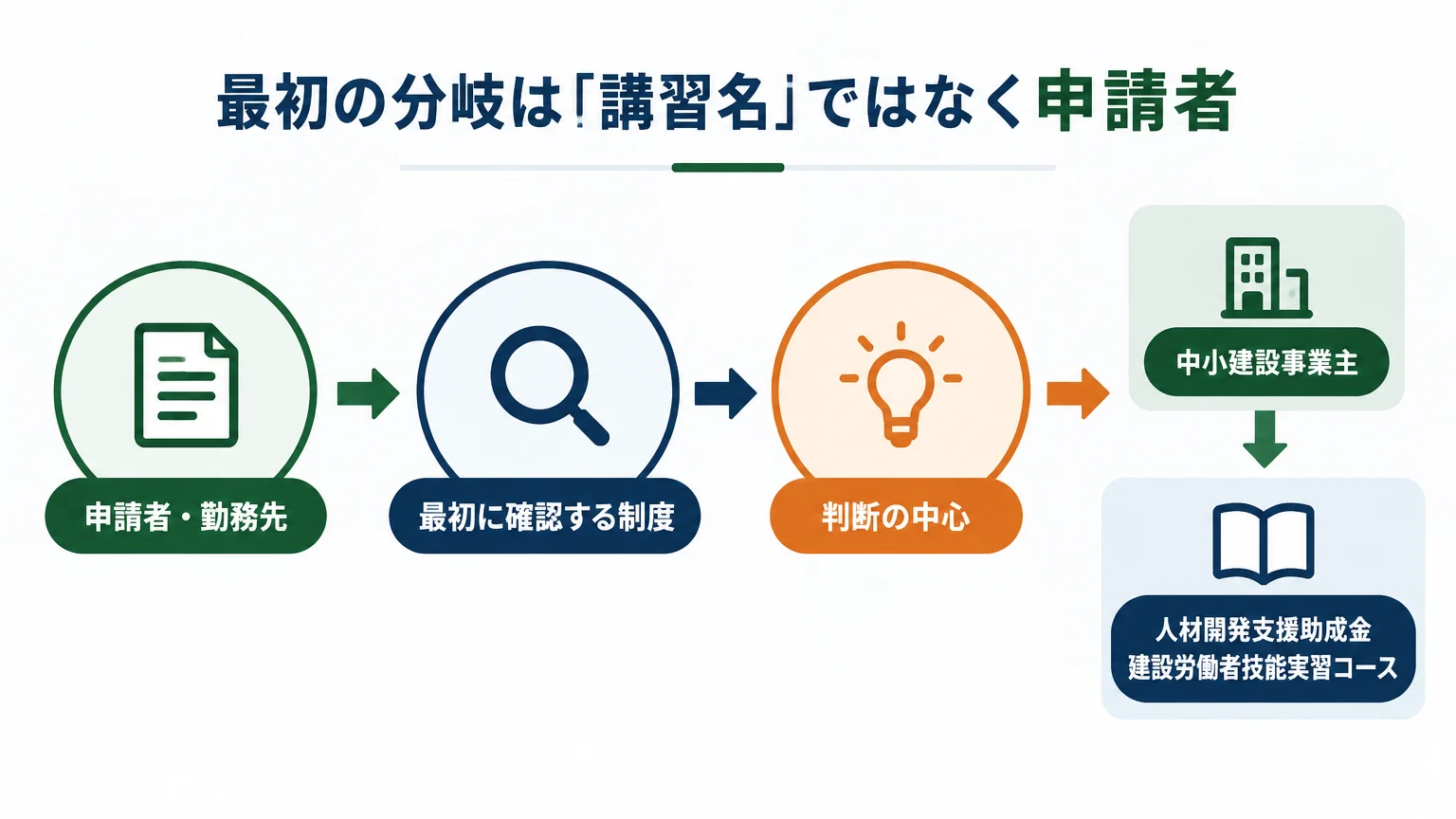 最初の分岐は「講習名」ではなく申請者