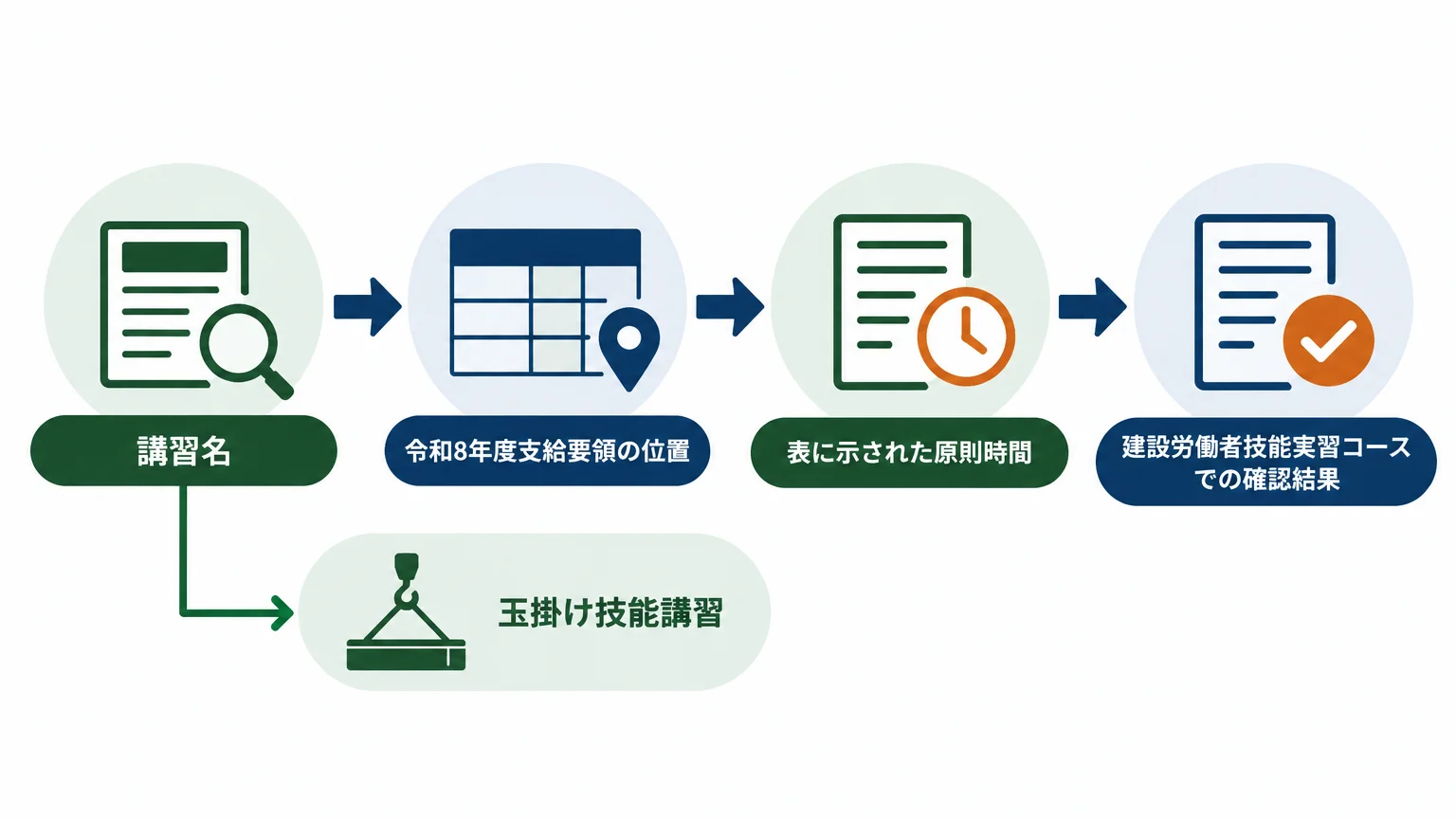 玉掛けと高所作業車は支給要領の対象表に明記