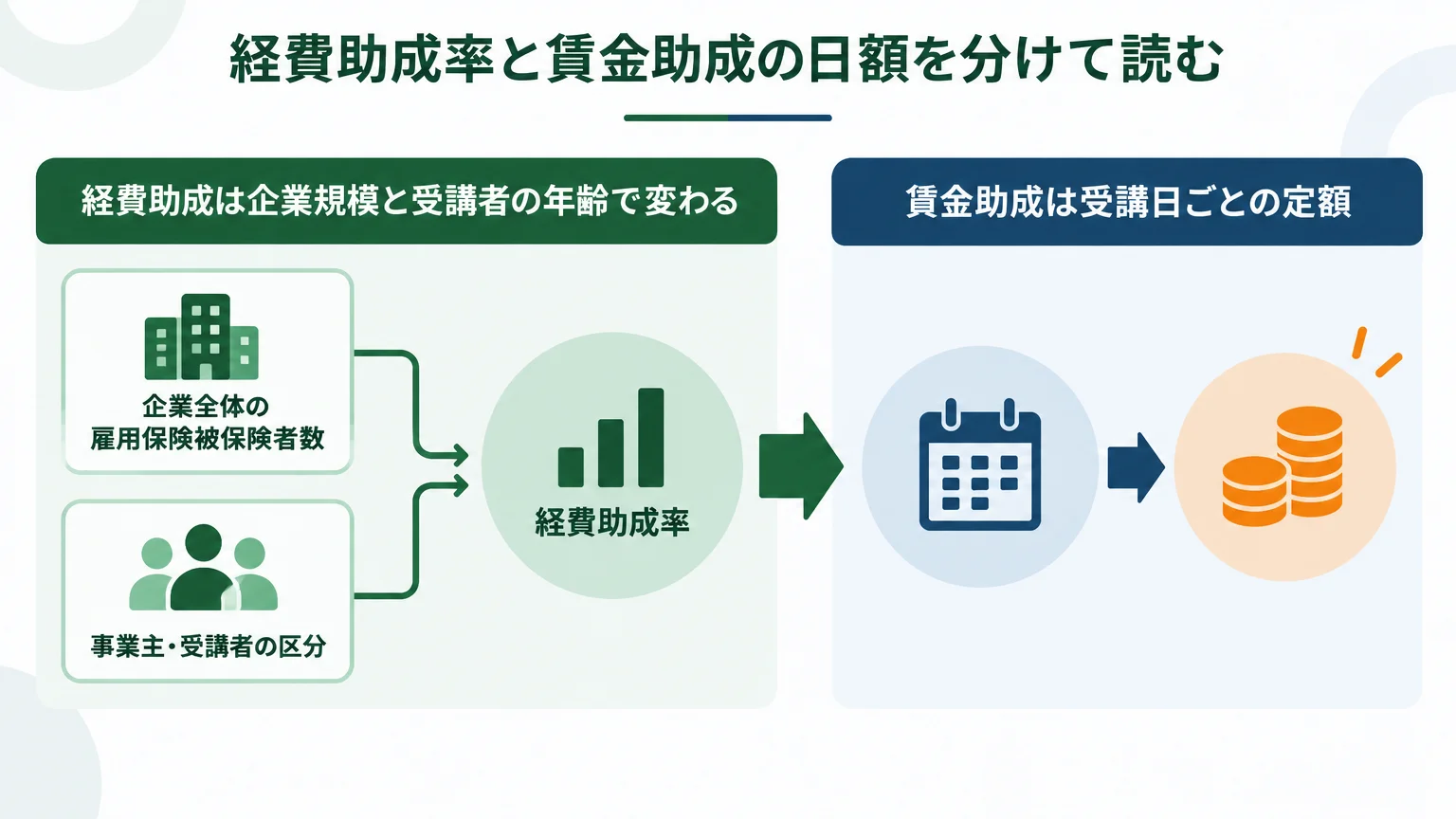 経費助成率と賃金助成の日額を分けて読む