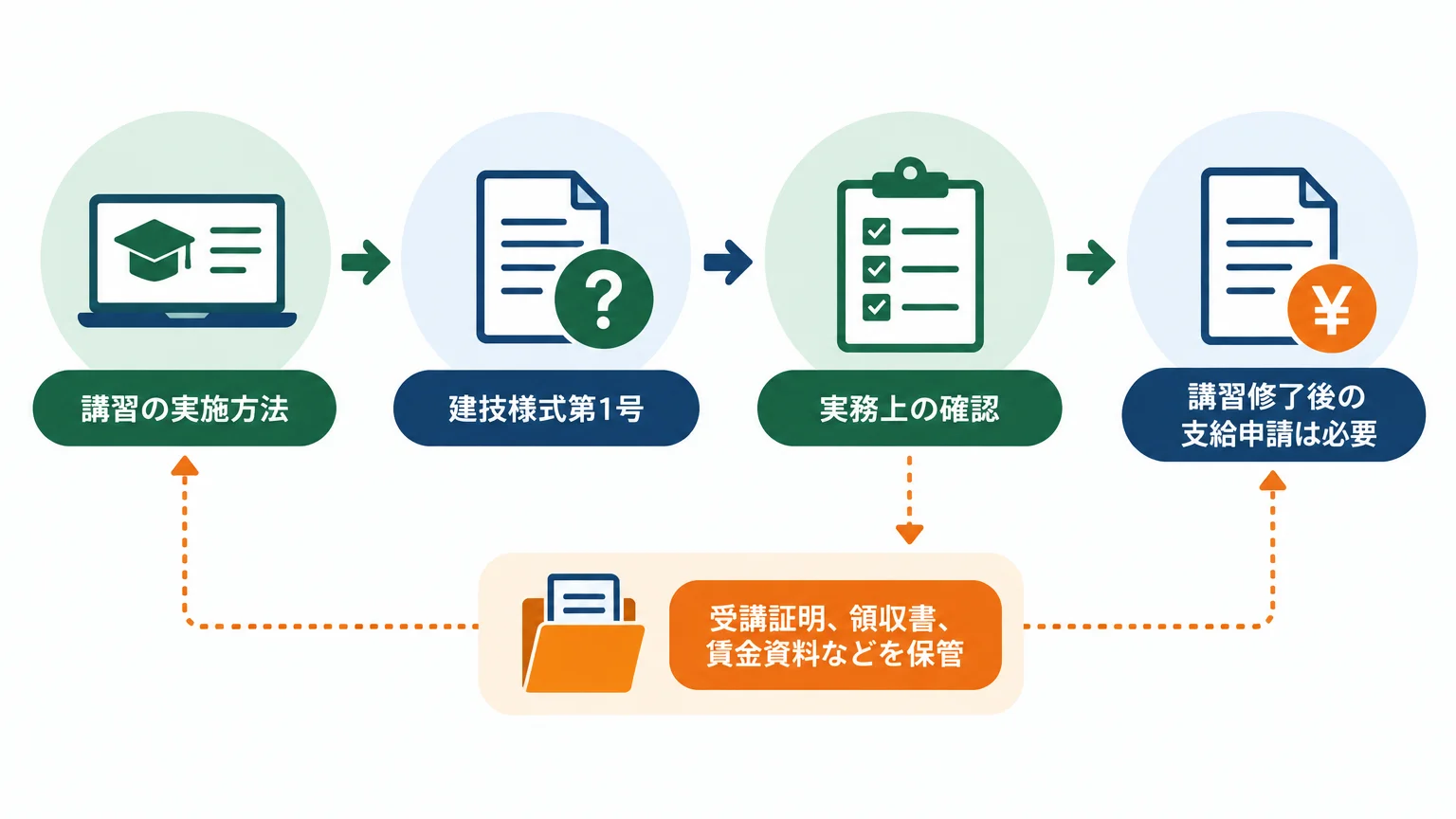 建技様式第1号が必要かは実施機関で決まる