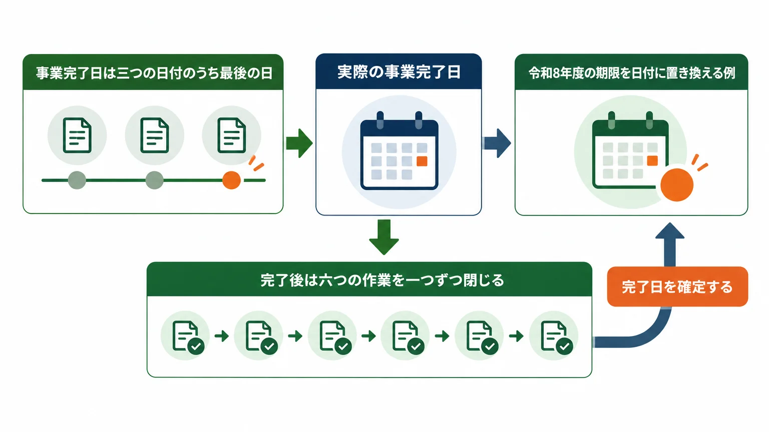 実績報告の期限は「完了日」と4月10日で決まる