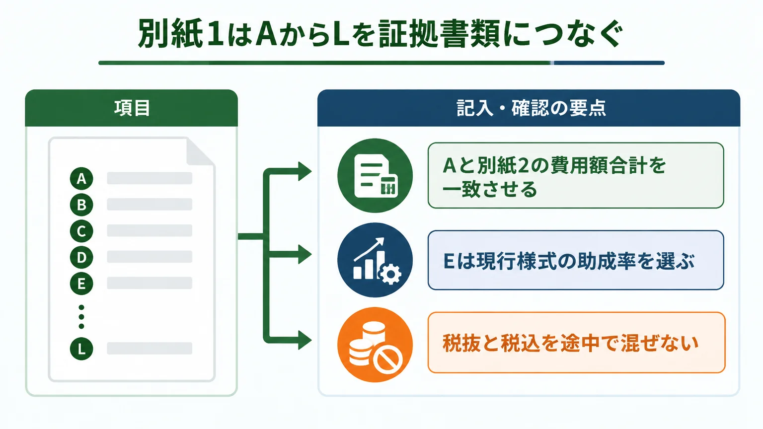 別紙1はAからLを証拠書類につなぐ