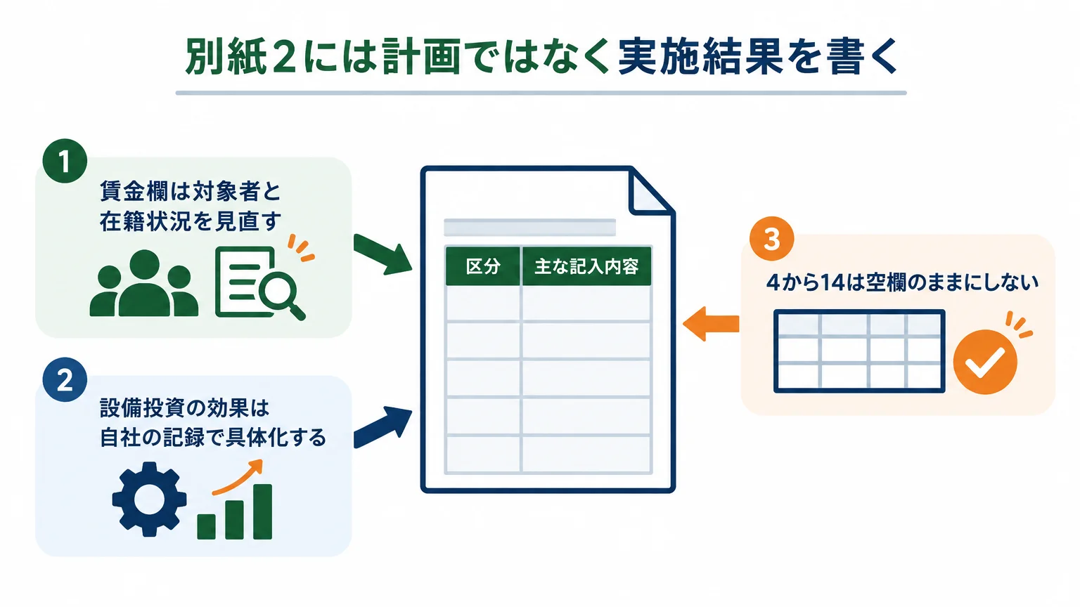 別紙2には計画ではなく実施結果を書く