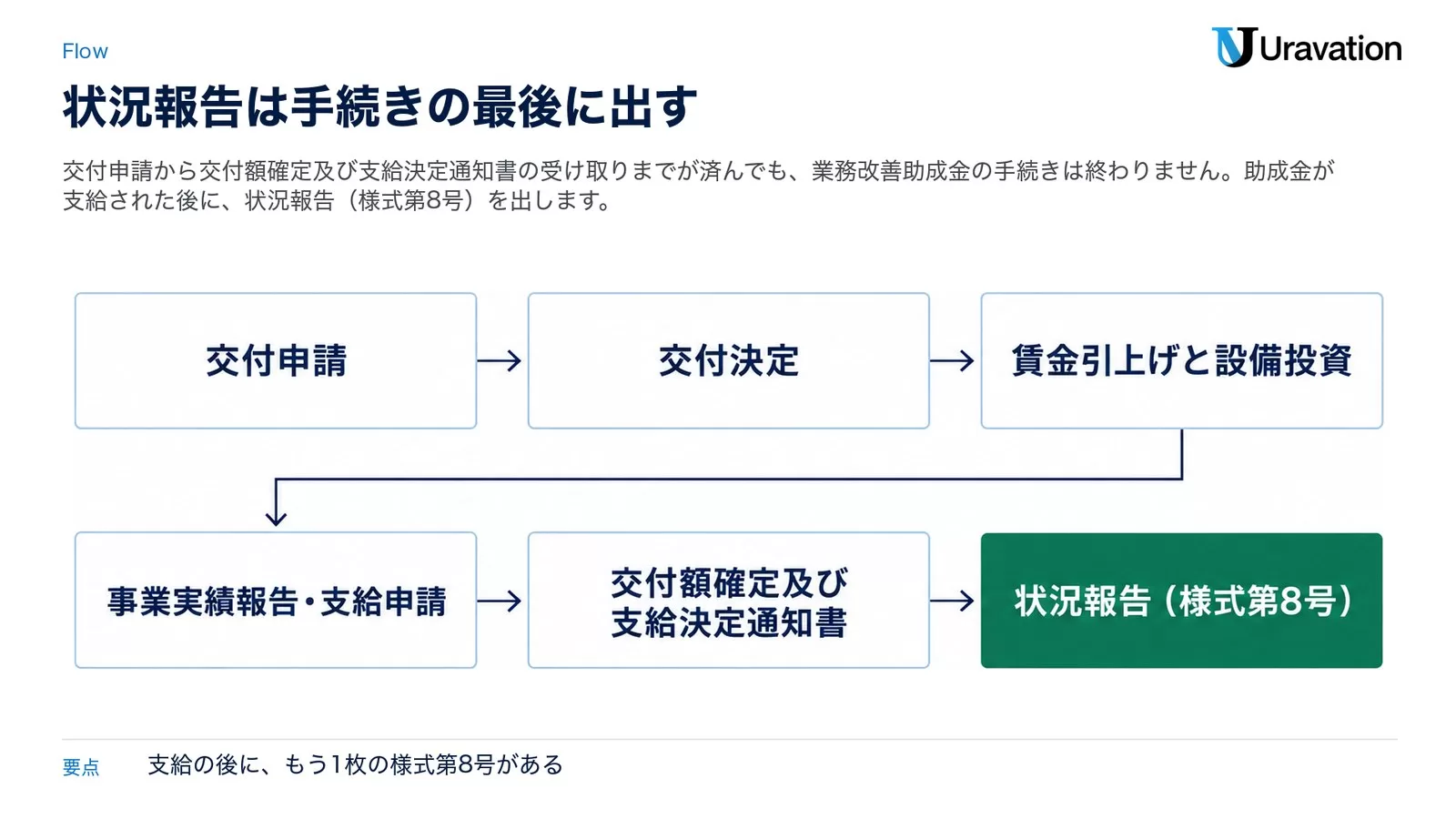 交付申請、交付決定、賃金引上げと設備投資、事業実績報告・支給申請、交付額確定及び支給決定通知書、状況報告(様式第8号)の順に進む業務改善助成金の手続きの流れ