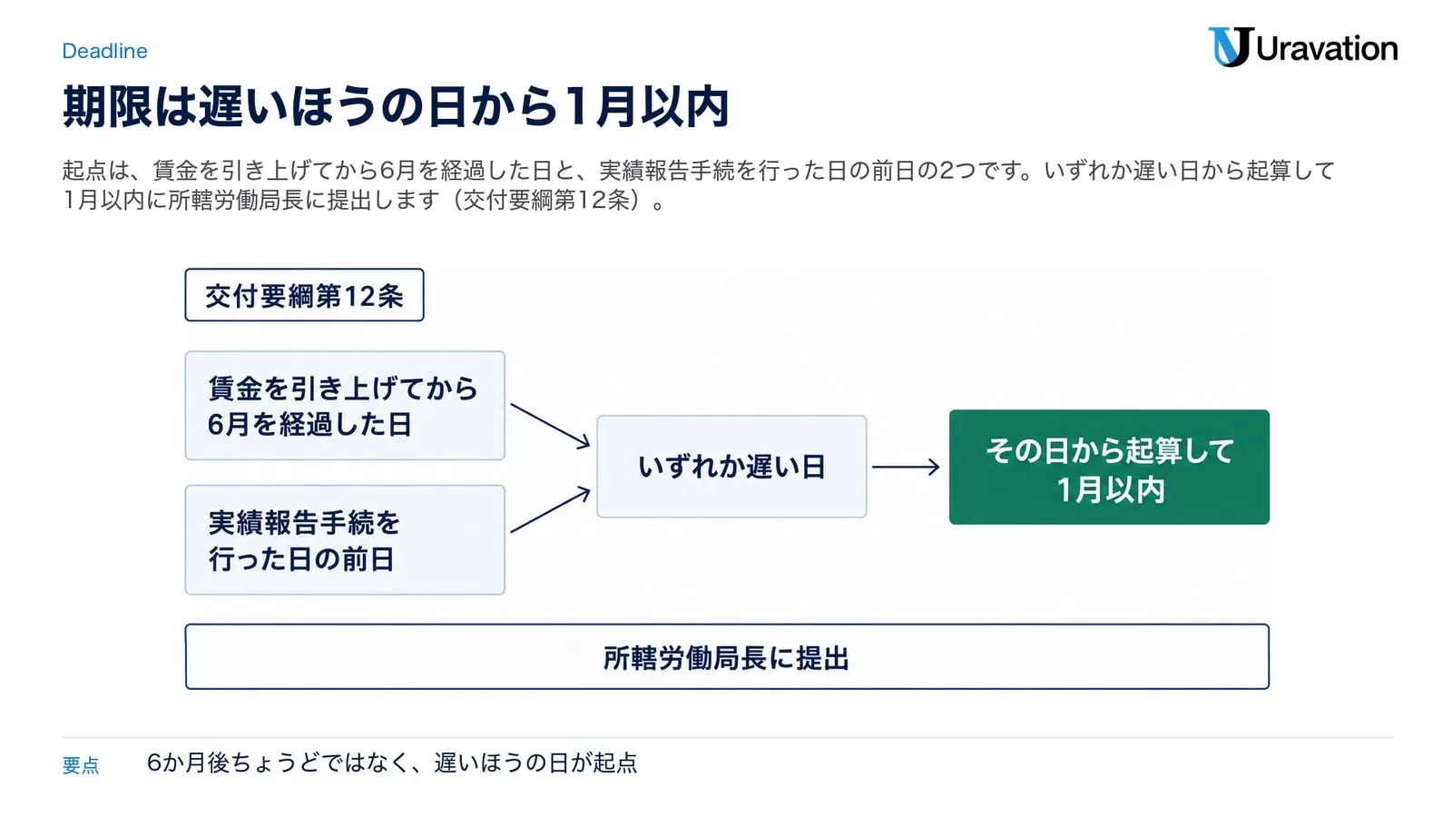 賃金を引き上げてから6月を経過した日と実績報告手続を行った日の前日のいずれか遅い日から起算して1月以内に、所轄労働局長に提出することを示した交付要綱第12条の期限の図