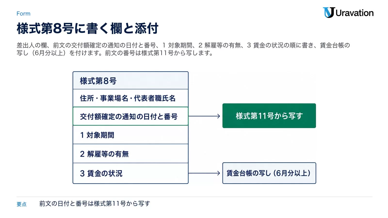 様式第8号の構成。住所・事業場名・代表者職氏名、交付額確定の通知の日付と番号(様式第11号から写す)、1 対象期間、2 解雇等の有無、3 賃金の状況と、添付する賃金台帳の写し(6月分以上)