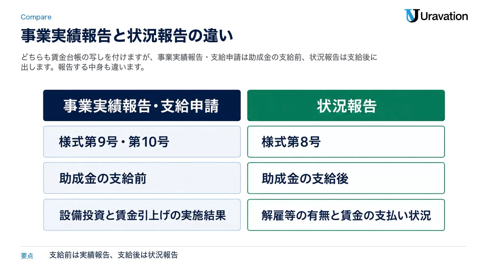 事業実績報告・支給申請(様式第9号・第10号、助成金の支給前、設備投資と賃金引上げの実施結果)と状況報告(様式第8号、助成金の支給後、解雇等の有無と賃金の支払い状況)を比べた表