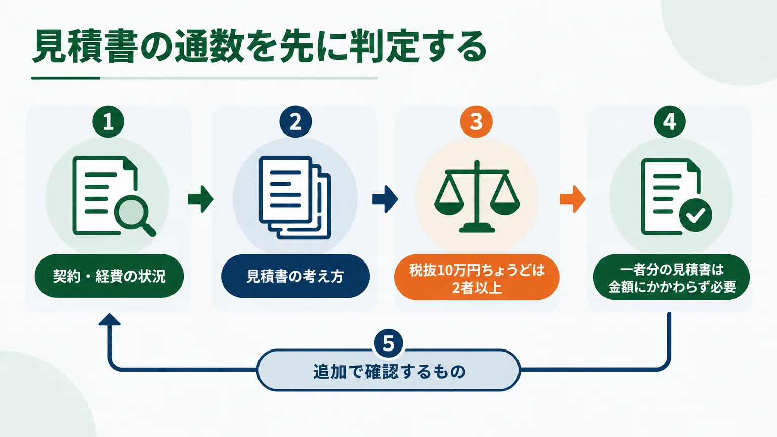 見積書の通数を先に判定する