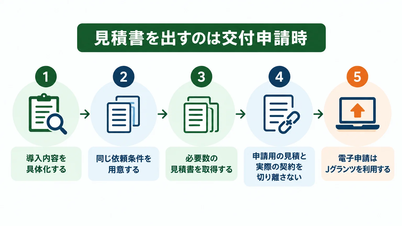 見積書を出すのは交付申請時
