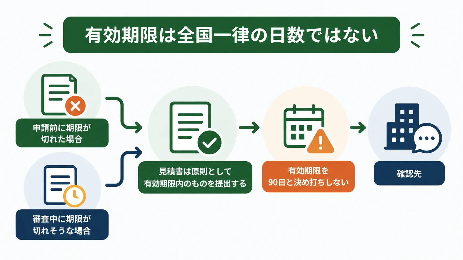 有効期限は全国一律の日数ではない