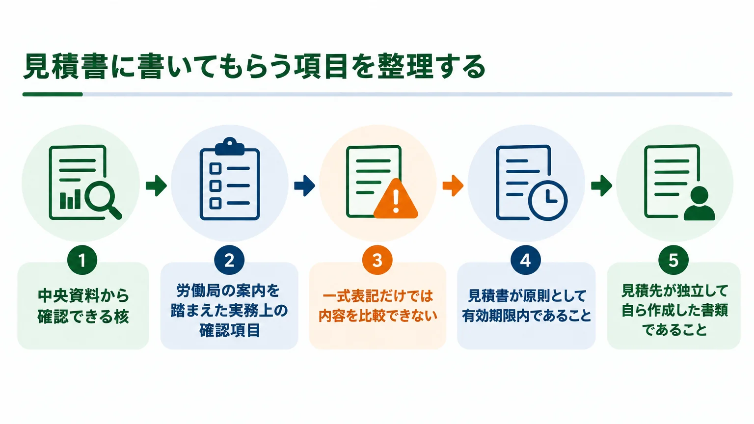 見積書に書いてもらう項目を整理する
