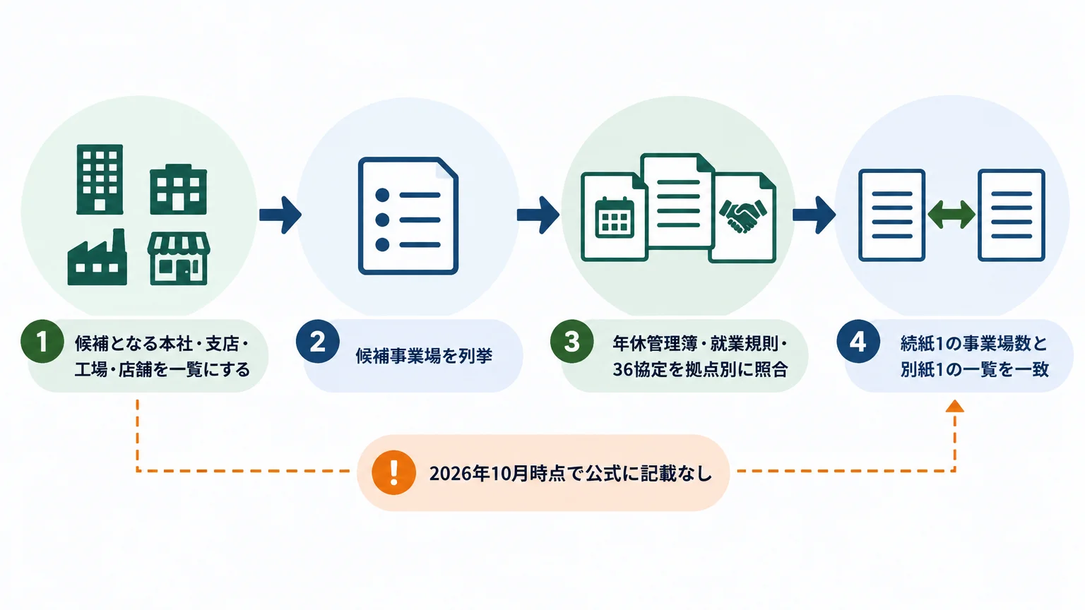 指定事業場は成果目標を実行・証明できる拠点から決める