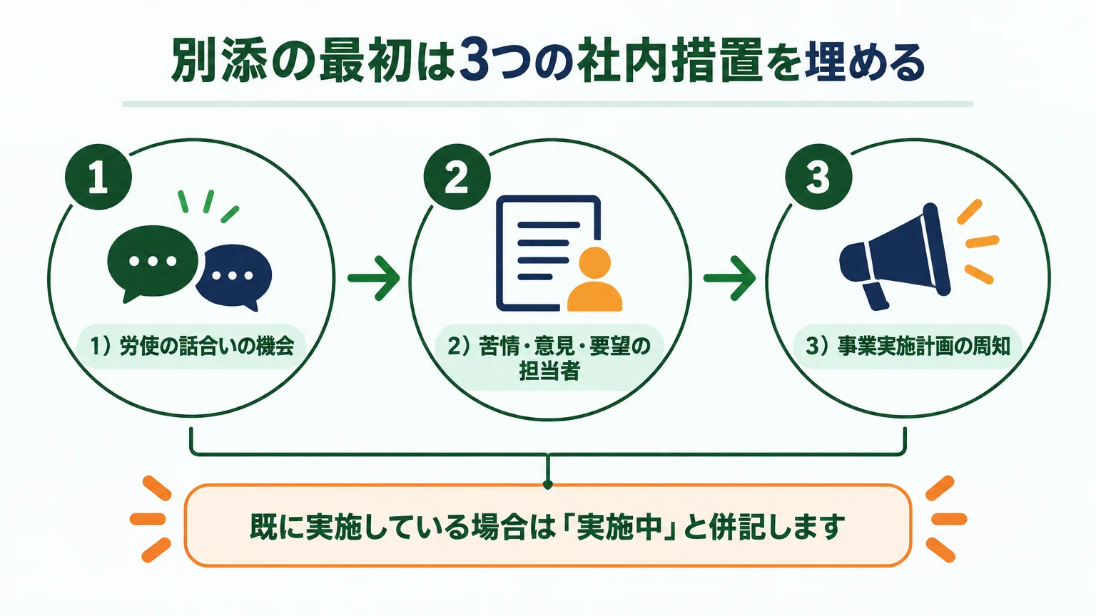 別添の最初は3つの社内措置を埋める