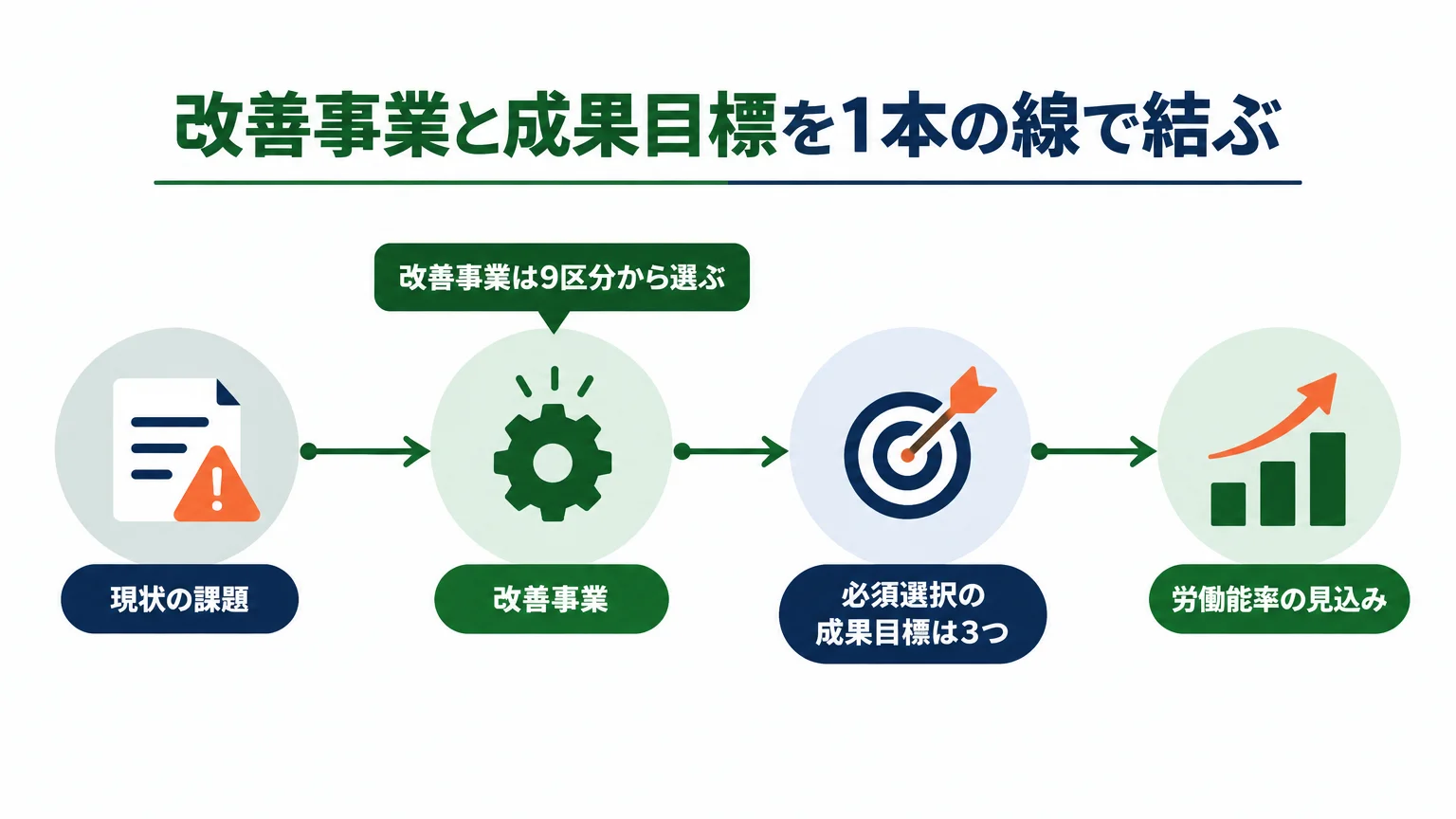 改善事業と成果目標を1本の線で結ぶ