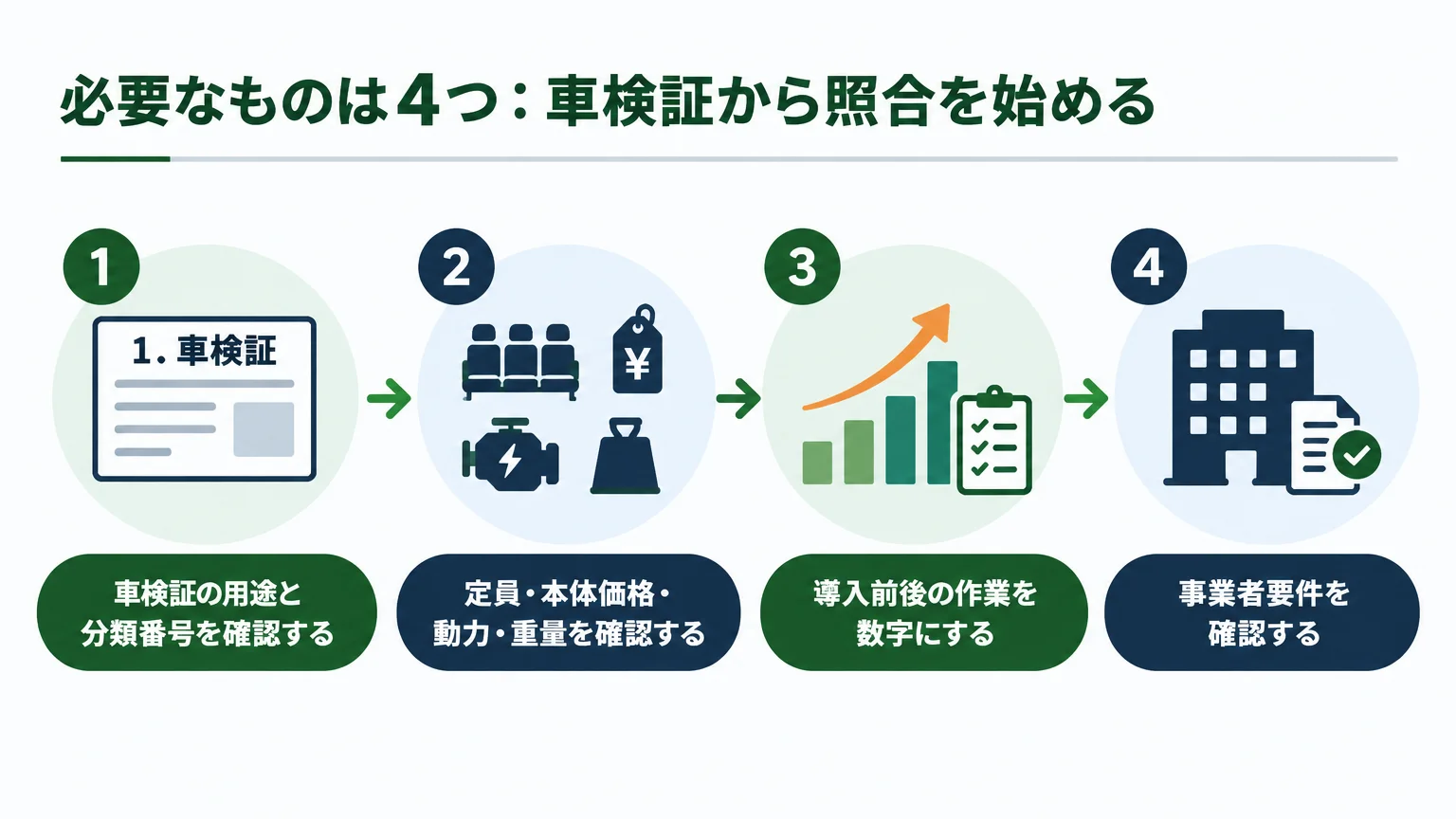 必要なものは4つ：車検証から照合を始める